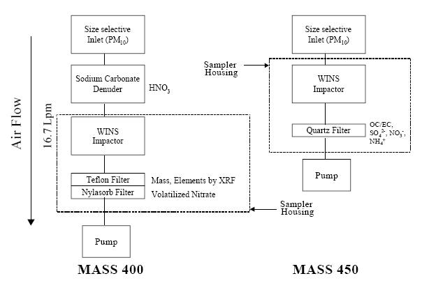 Schematic of the URG MASS Sampler