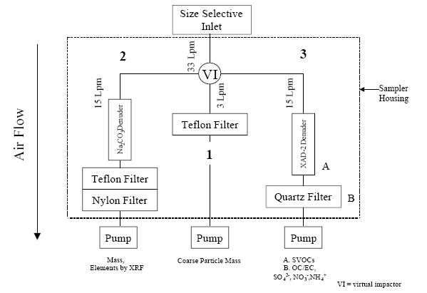 Schematic of the VAPS Sampler