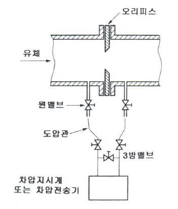 차압식 유량계 구성