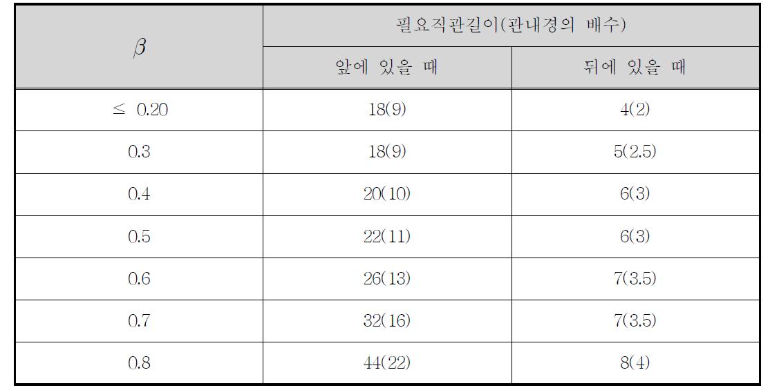 글로브형 밸브(전개)가 오리피스 전 또는 후에 있을 때의 필요한 최소 관 길이