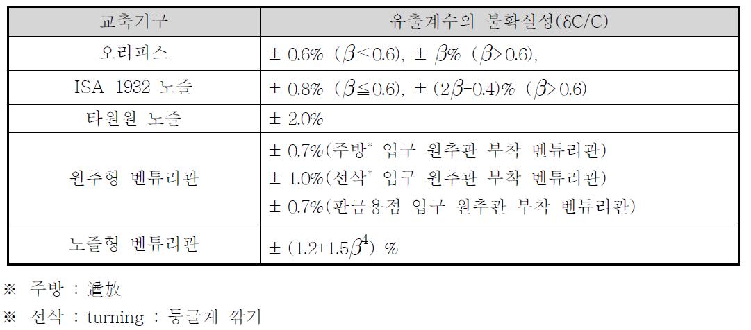 유출계수의 불확실성(JIS Z 8762)