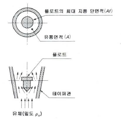 면적유량계의 원리