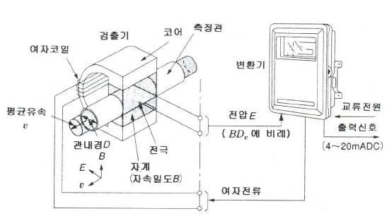 전자 유량계의 원리