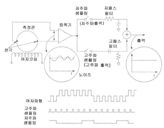 주파 려자식 전자유량계의 원리도