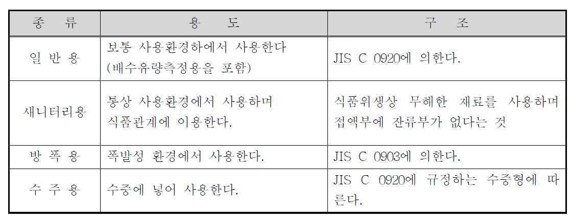 전자유량계의 용도와 구조(JIS B 7554)