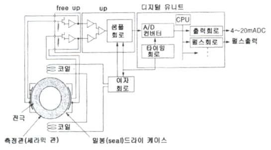 용량검출형 전자유량계의 원리도