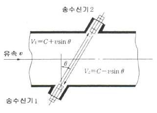 접액형 초음파 유량계의 원리도