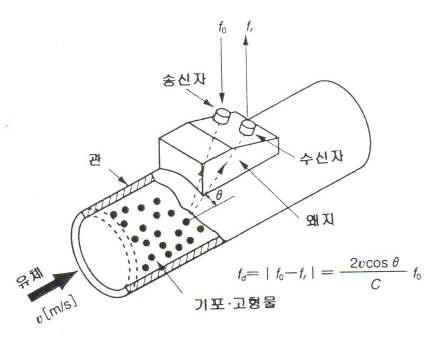 도플러식 초음파 유량계의 원리도