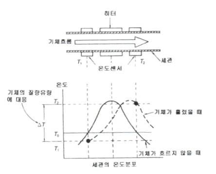 열식 유량계의 원리