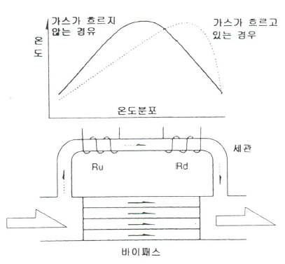 열식 유량계의 구조