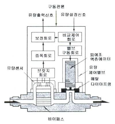 열식 프로 컨트롤러 구조 예