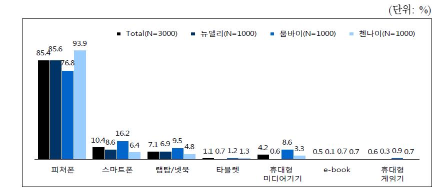 휴대형 기기 평균 보유율(단위: %)