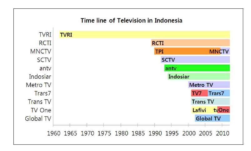 인도네시아 TV방송사의 역사