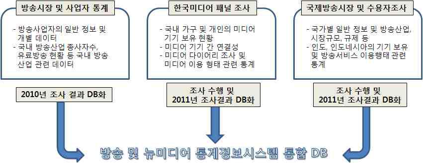방송 및 뉴미디어 통계정보DB의 구축 체계