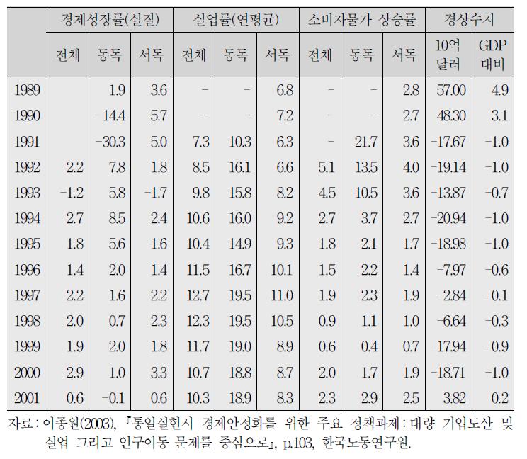 동서독 통일과정에서의 주요 경제지표 추이