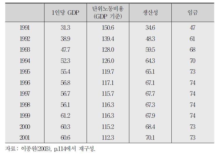 동서독의 임금 및 생산성 비교(서독=100)