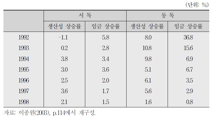 동서독 노동시장 비교