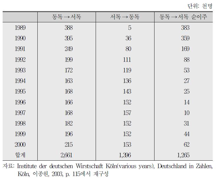 동서독 지역간 주민 이주 추이