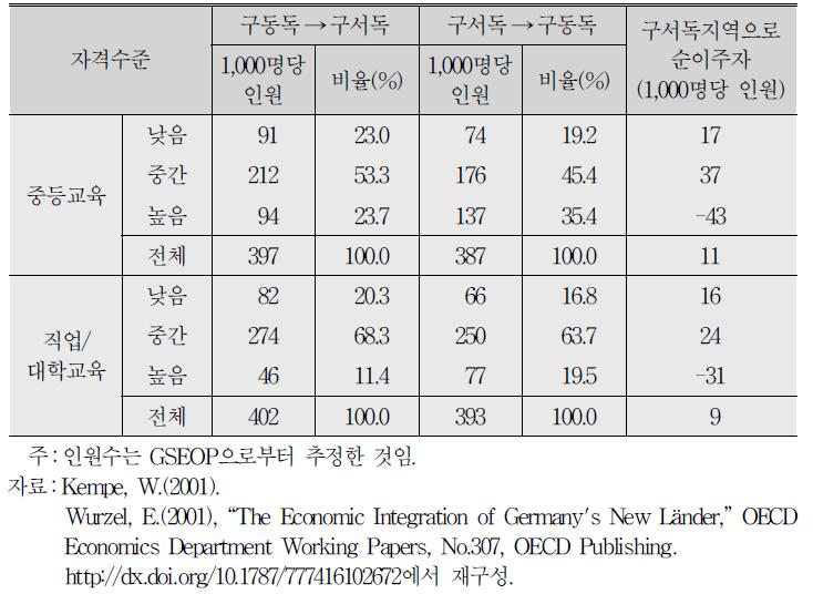 자격수준에 따른 독일 내 이주 실태(1992부터 1997년까지)