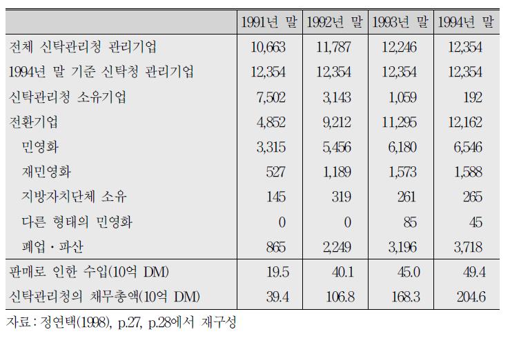 신탁관리청에 의한 기업전환