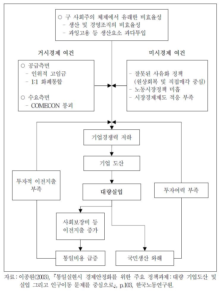 구동독의 체제전환 과정에서의 대량실업 발생 메카니즘