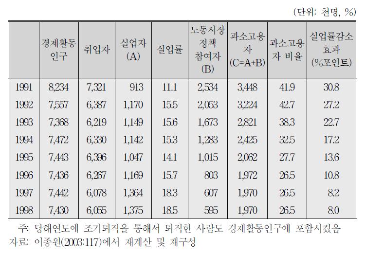 구동독지역의 노동시장정책 추이