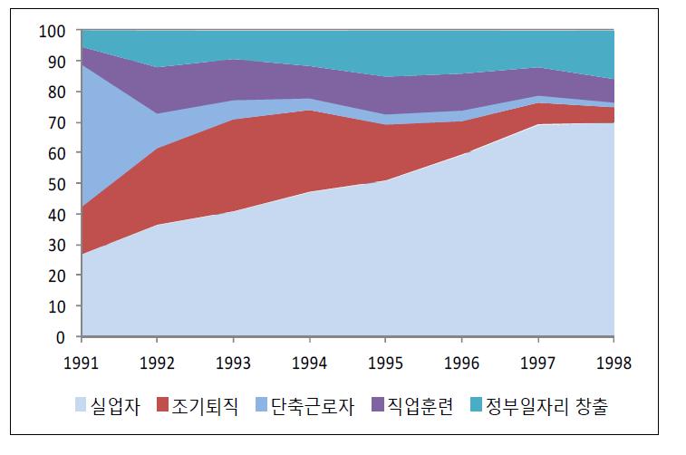 실업자와 노동시장정책 참여자 구성비