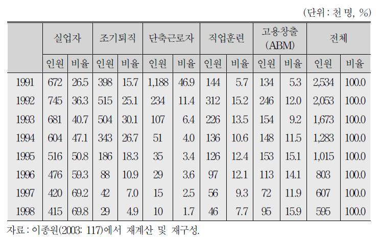 동독의 실업자와 노동시장정책 참여자 구성