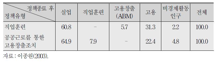 노동시장정책 종료 후 상황