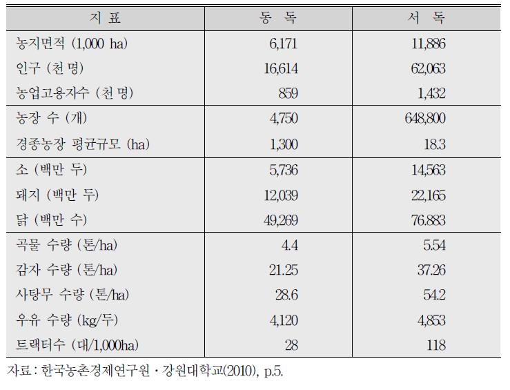 주요 동서독 농업지표 비교