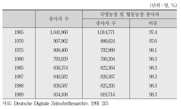 상시 농업 종사자 추이