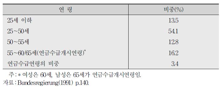 농업 종사자의 연령별 분포(1989년 기준)