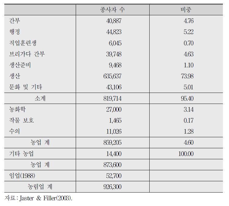 농업 종사자의 직종별 분포