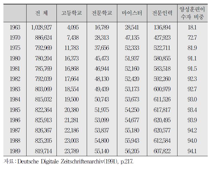 국영농장 및 협동농장 종사자의 교육훈련 수준