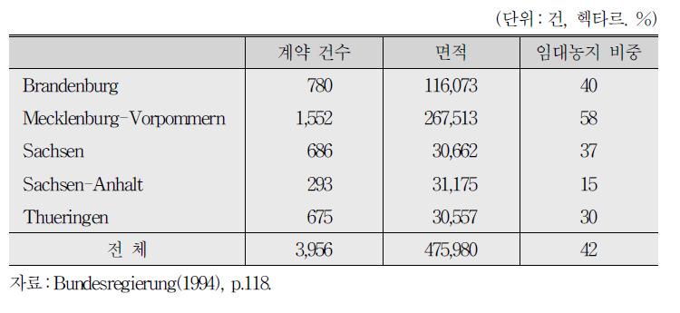 토지관리공사를 통한 장기 임대 농지 현황(1993년 12월 31일)