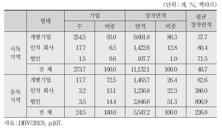 동서독 지역 농업기업의 법적 형태별 분포 비교(2010년)