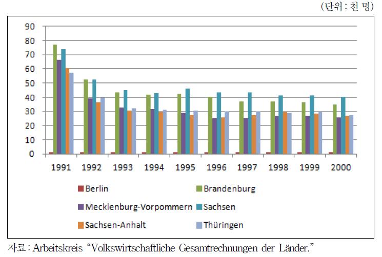 동독의 지역별 농림어업 취업자 수 추이
