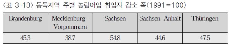 동독지역 주별 농림어업 취업자 감소 폭(1991=100)