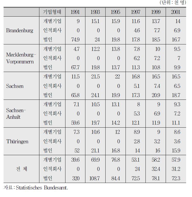 동독지역의 지역별, 기업형태별 농업부문 고용규모 추이