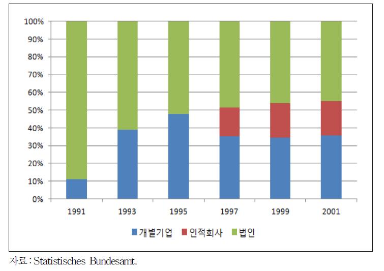 동독지역 농업인력의 기업형태별 분포 추이