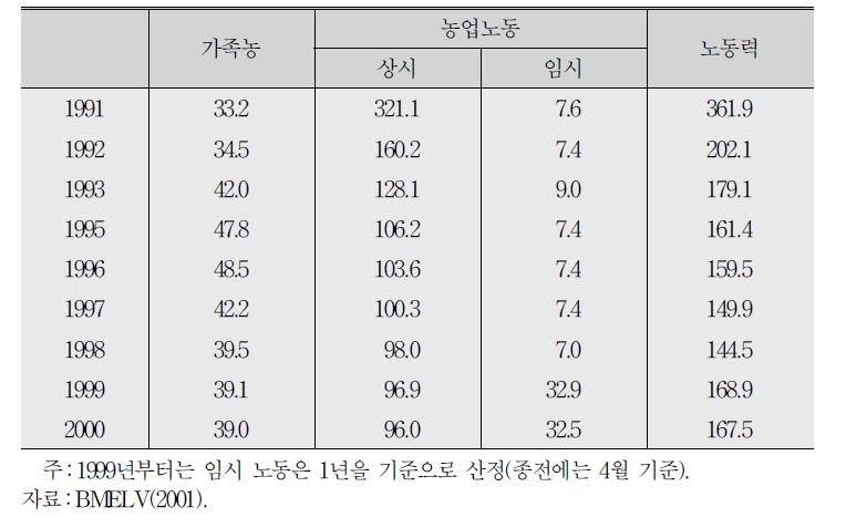 동독 지역 농업 노동력의 구성(천 명)