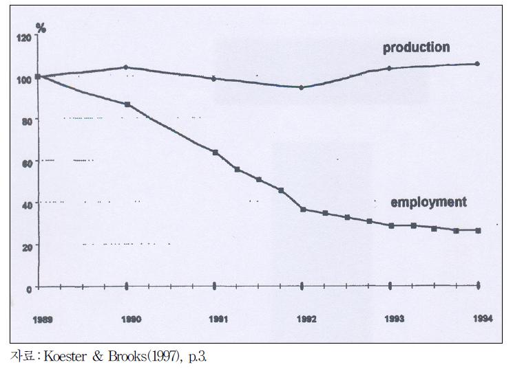 동독지역 농업생산과 고용변동 추이