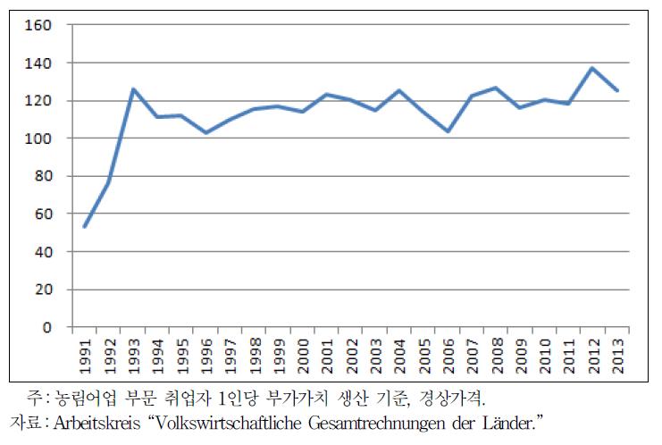 동독지역의 농림어업 부문 노동생산성(서독지역=100)