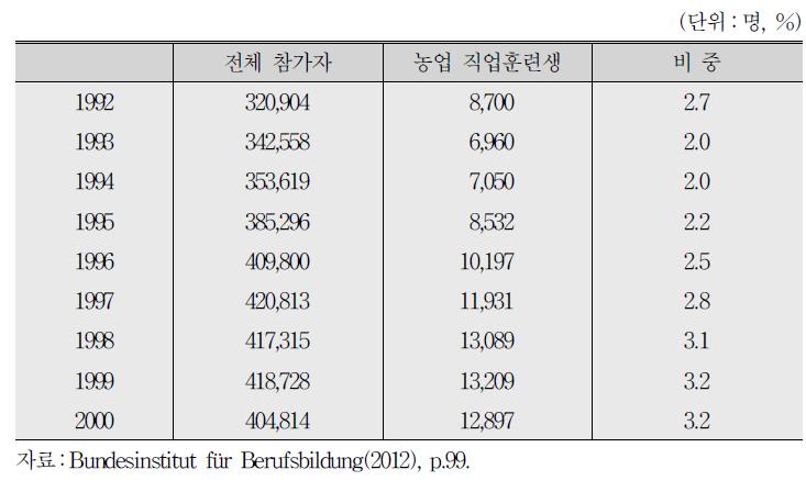 동독지역 농업부문 이원적 직업훈련생 추이(12월 31일 기준)