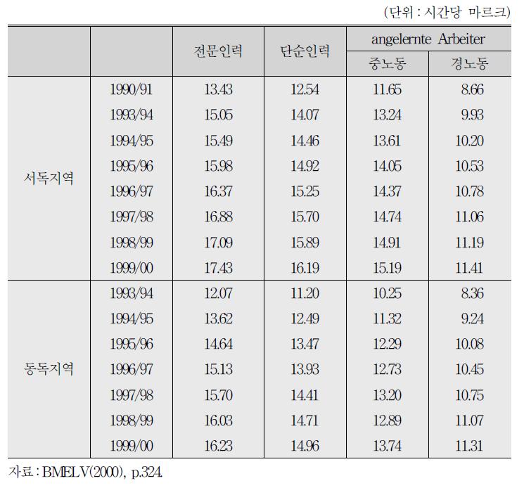 농업 노동자의 협약임금