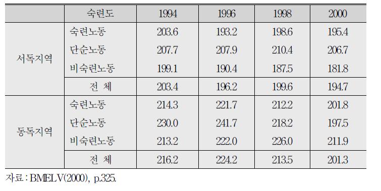 농업 노동자의 실제 임금