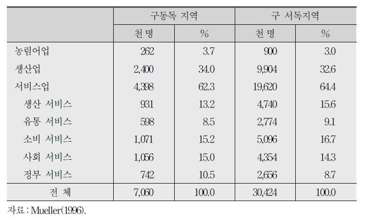 산업별 종사자 수