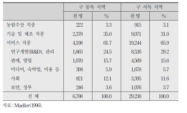 직종별 종사자 수