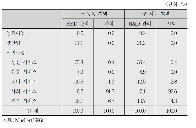 연구개발(R&D) 및 관리서비스 직종, 사회서비스 직종의 산업별 분포 (1995)