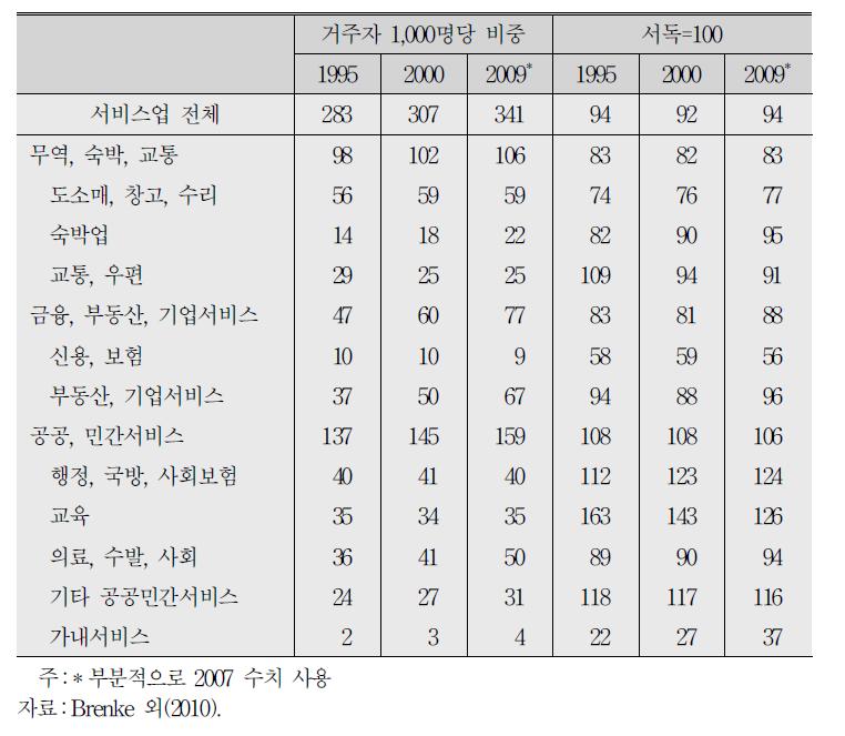 구동독 지역 서비스업의 고용 변화